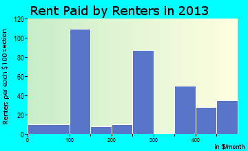 Phil Campbell rent paid by renters for apartments graph