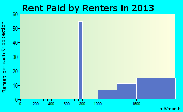 Saybrook Manor rent paid by renters for apartments graph