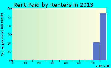 South Windham rent paid by renters for apartments graph