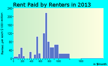 Terryville rent paid by renters for apartments graph