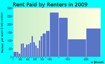 Fairfield rent paid by renters for apartments graph