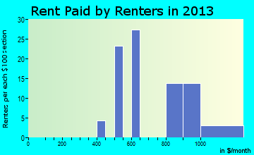 Long Neck rent paid by renters for apartments graph