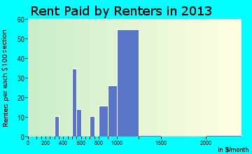 Rehoboth Beach rent paid by renters for apartments graph