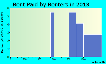 Slaughter Beach rent paid by renters for apartments graph