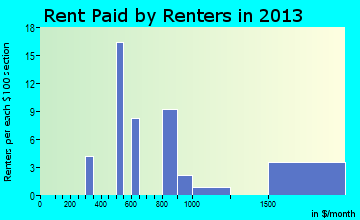 Townsend rent paid by renters for apartments graph