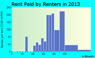 Elsmere rent paid by renters for apartments graph