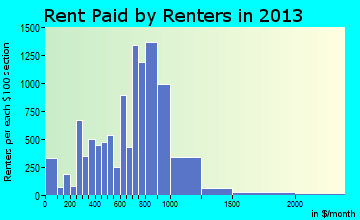 Dover rent paid by renters for apartments graph