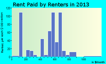 Delmar rent paid by renters for apartments graph