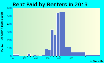 Claymont rent paid by renters for apartments graph