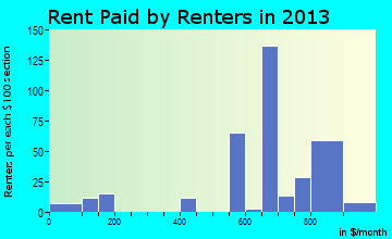 Blades rent paid by renters for apartments graph