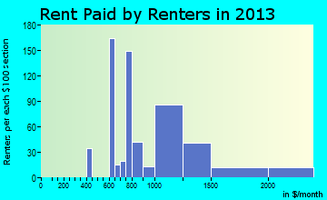 Islamorada rent paid by renters for apartments graph
