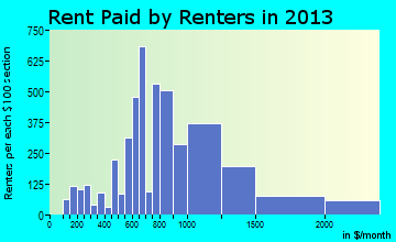 Jacksonville Beach rent paid by renters for apartments graph