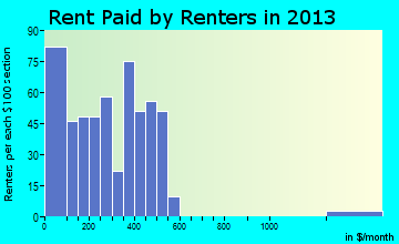 Jasper rent paid by renters for apartments graph