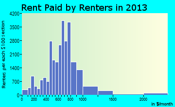 Lakeland rent paid by renters for apartments graph