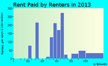 Lakewood Park rent paid by renters for apartments graph
