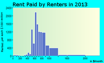 Lake Worth rent paid by renters for apartments graph