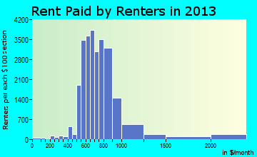 Largo rent paid by renters for apartments graph