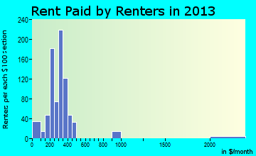 Red Bay rent paid by renters for apartments graph