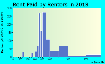 McGregor rent paid by renters for apartments graph