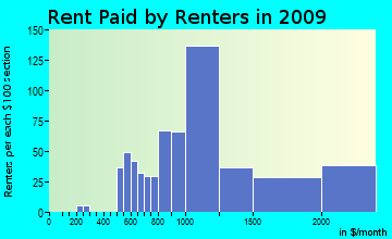 Marco Island rent paid by renters for apartments graph