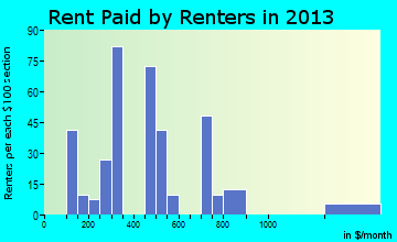 Mayo rent paid by renters for apartments graph