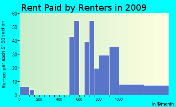 Miami Gardens rent paid by renters for apartments graph