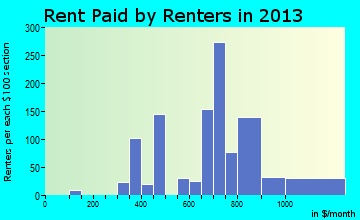 Micco rent paid by renters for apartments graph