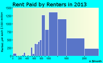 Miramar rent paid by renters for apartments graph