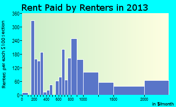 Naples rent paid by renters for apartments graph