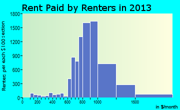 Oakland Park rent paid by renters for apartments graph
