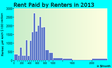 Ocala rent paid by renters for apartments graph