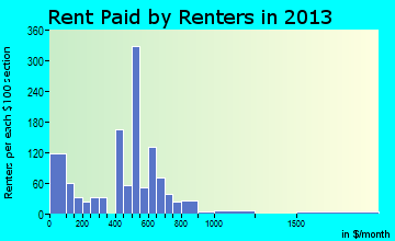 Okeechobee rent paid by renters for apartments graph