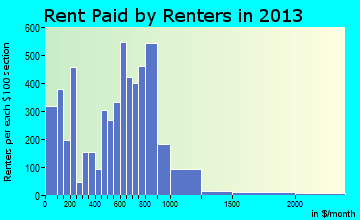 Opa-locka rent paid by renters for apartments graph