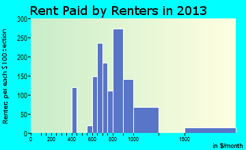Orlovista rent paid by renters for apartments graph