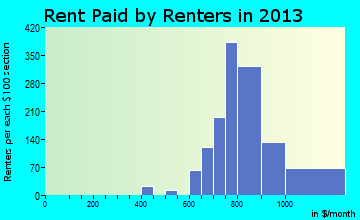 Ormond-By-The-Sea rent paid by renters for apartments graph