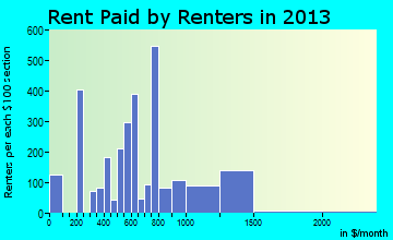 Pace rent paid by renters for apartments graph