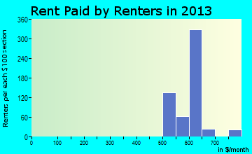 Page Park rent paid by renters for apartments graph