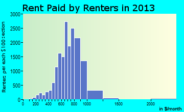 Palm Bay rent paid by renters for apartments graph