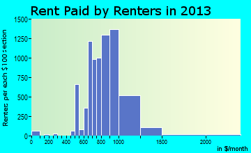 Palm Coast rent paid by renters for apartments graph