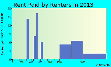 Palm Shores rent paid by renters for apartments graph