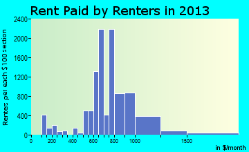 Pinellas Park rent paid by renters for apartments graph