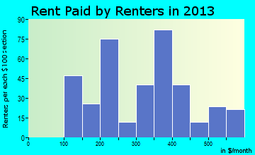 Rogersville rent paid by renters for apartments graph