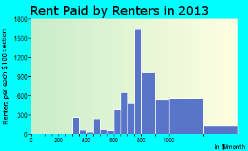 Poinciana rent paid by renters for apartments graph