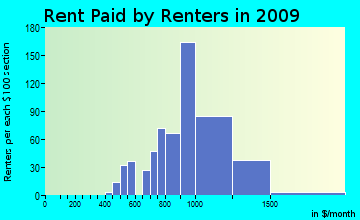 Pompano Beach Highlands rent paid by renters for apartments graph
