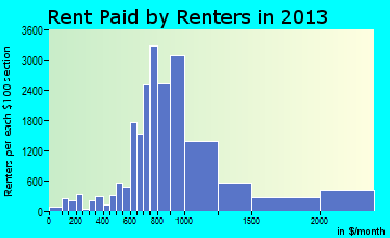 Pompano Beach rent paid by renters for apartments graph
