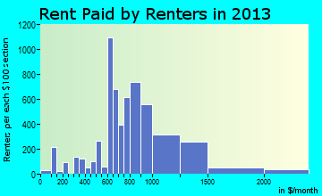 Riviera Beach rent paid by renters for apartments graph
