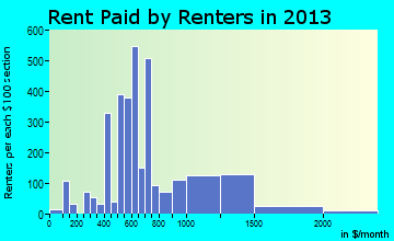 Ruskin rent paid by renters for apartments graph