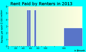 St. Leo rent paid by renters for apartments graph
