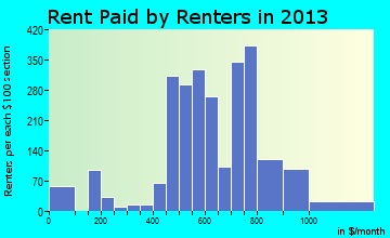 Saraland rent paid by renters for apartments graph