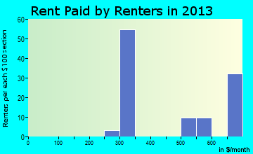 Sopchoppy rent paid by renters for apartments graph
